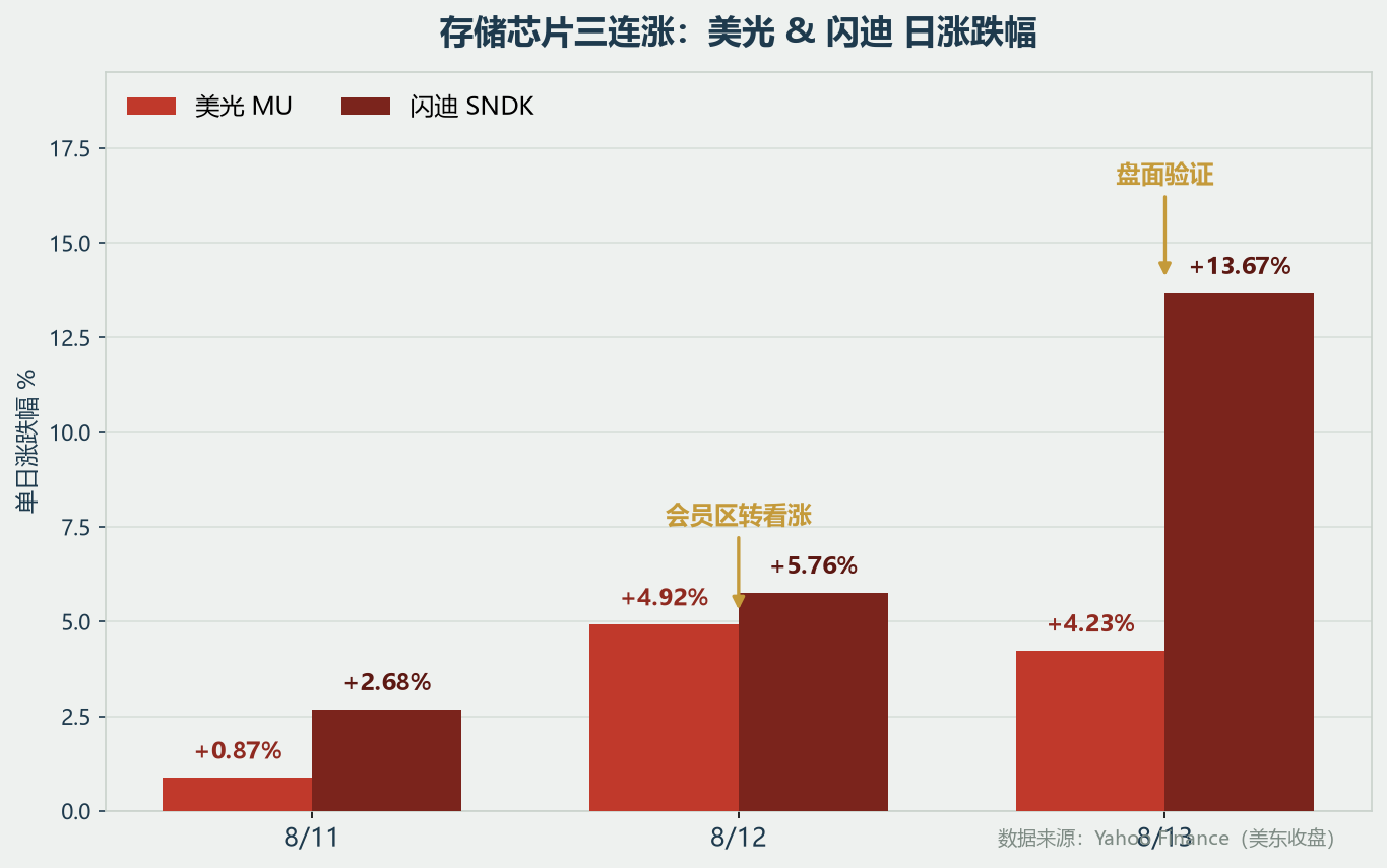 存储芯片三连涨：美光与闪迪日涨跌幅
